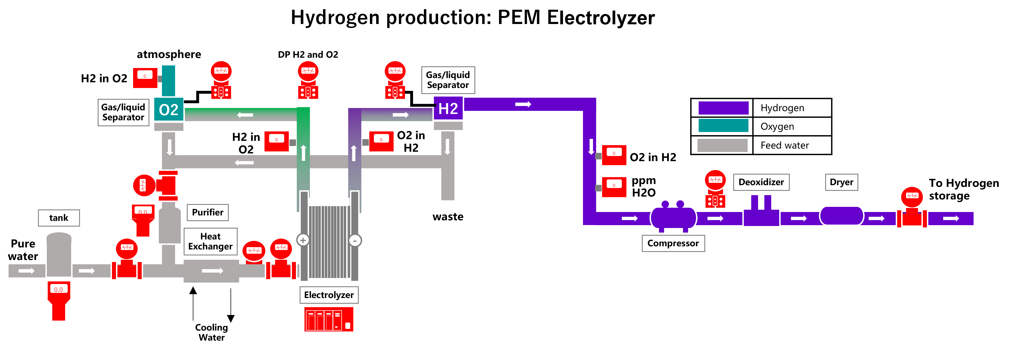 Instrumentation for PEM electrolyzer